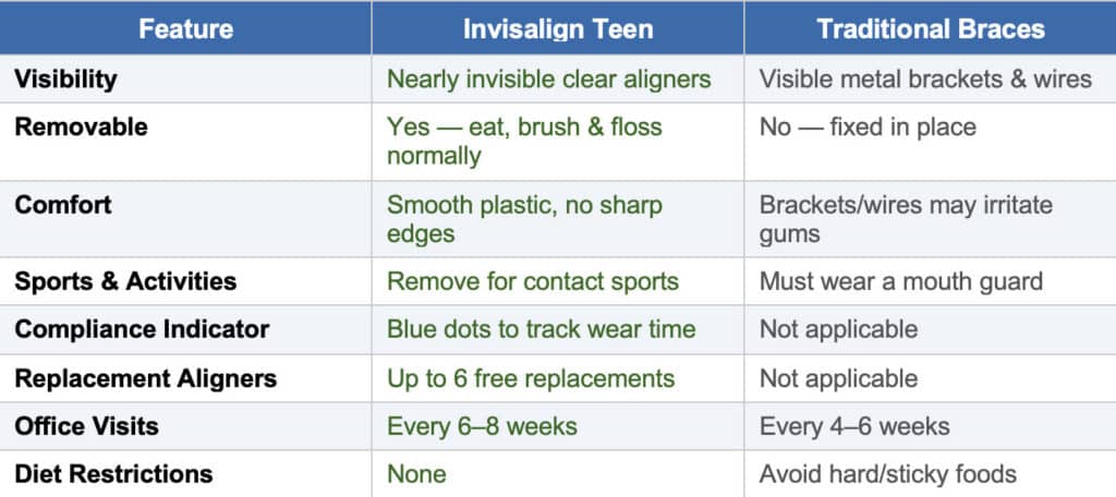 Invisalign for Teens Temecula | Ethos Advanced Dental Care